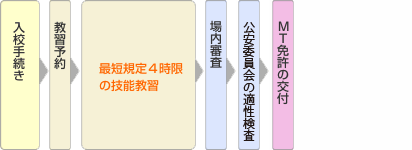 免許取得までの流れ