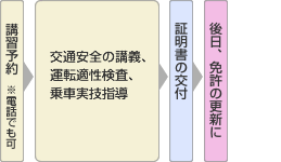 免許取得までの流れ