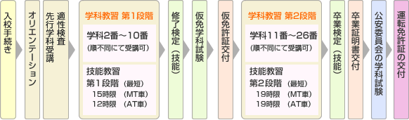 免許取得までの流れ