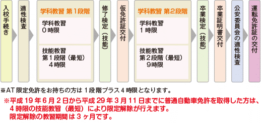 免許取得までの流れ