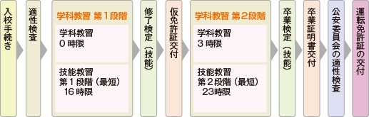 免許取得までの流れ