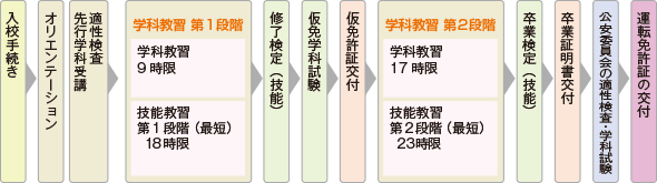 免許取得までの流れ