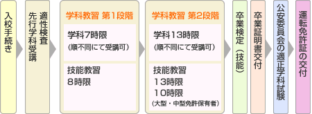 免許取得までの流れ