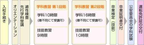 免許取得までの流れ